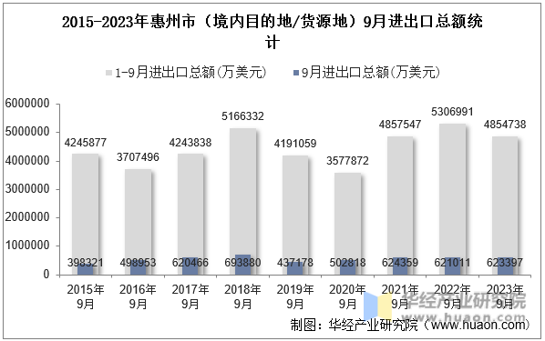 2015-2023年惠州市（境内目的地/货源地）9月进出口总额统计