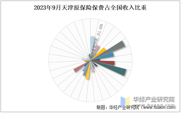 2023年9月天津原保险保费占全国收入比重