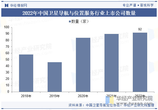 2022年中国卫星导航与位置服务行业上市公司数量