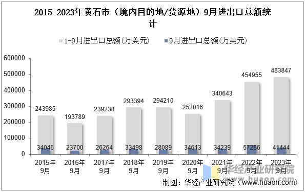 2015-2023年黄石市（境内目的地/货源地）9月进出口总额统计