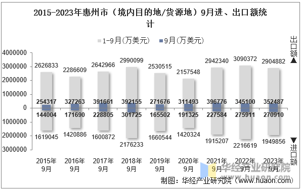 2015-2023年惠州市（境内目的地/货源地）9月进、出口额统计