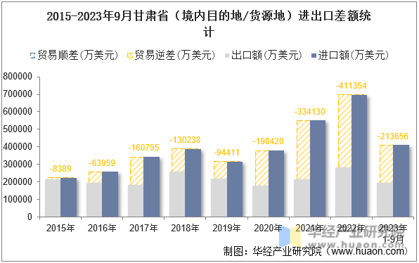 2015-2023年9月甘肃省（境内目的地/货源地）进出口差额统计