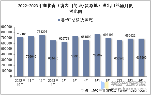 2022-2023年湖北省（境内目的地/货源地）进出口总额月度对比图