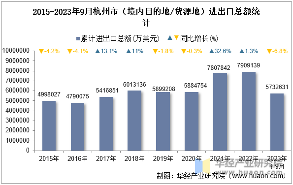 2015-2023年9月杭州市（境内目的地/货源地）进出口总额统计