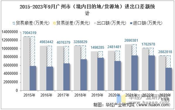 2015-2023年9月广州市（境内目的地/货源地）进出口差额统计