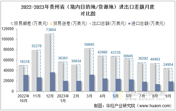 2022-2023年贵州省（境内目的地/货源地）进出口差额月度对比图