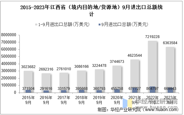2015-2023年江西省（境内目的地/货源地）9月进出口总额统计