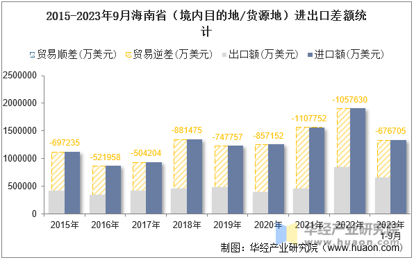 2015-2023年9月海南省（境内目的地/货源地）进出口差额统计