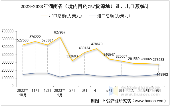 2022-2023年湖南省（境内目的地/货源地）进、出口额统计