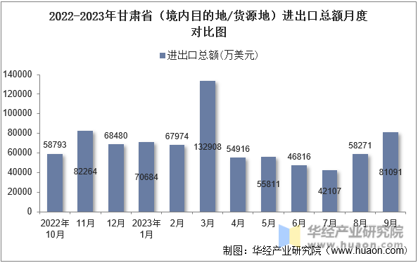 2022-2023年甘肃省（境内目的地/货源地）进出口总额月度对比图