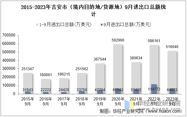 2015-2023年吉安市（境内目的地/货源地）9月进出口总额统计
