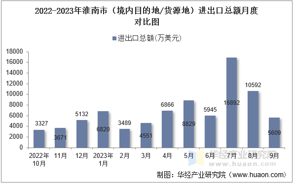 2022-2023年淮南市（境内目的地/货源地）进出口总额月度对比图