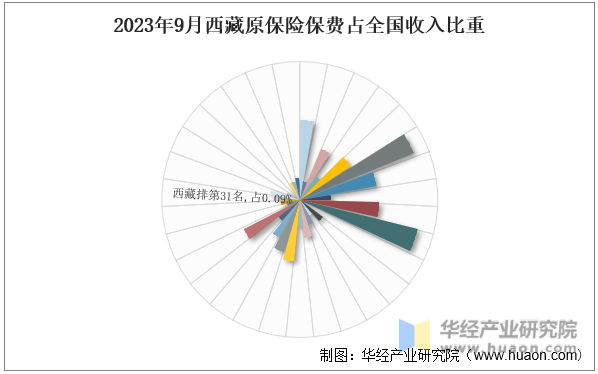 2023年9月西藏原保险保费占全国收入比重