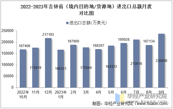 2022-2023年吉林省（境内目的地/货源地）进出口总额月度对比图