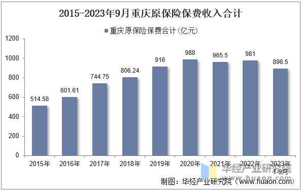 2015-2023年9月重庆原保险保费收入合计