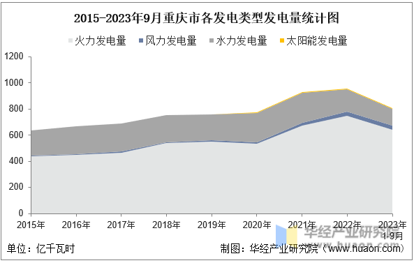 2015-2023年9月重庆市各发电类型发电量统计图