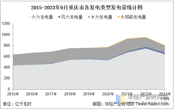 2015-2023年9月重庆市各发电类型发电量统计图