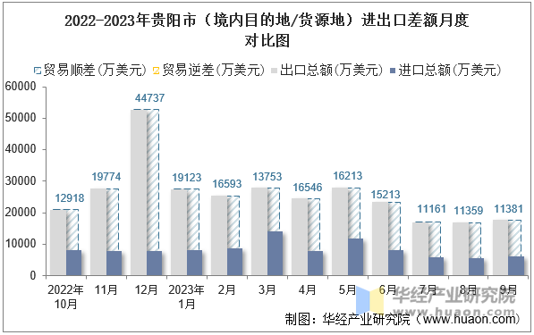 2022-2023年贵阳市（境内目的地/货源地）进出口差额月度对比图