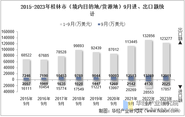 2015-2023年桂林市（境内目的地/货源地）9月进、出口额统计