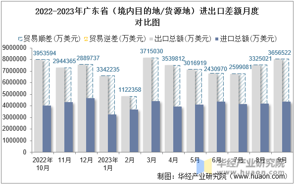 2022-2023年广东省（境内目的地/货源地）进出口差额月度对比图