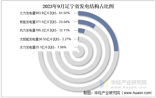 2023年9月辽宁省发电结构占比图