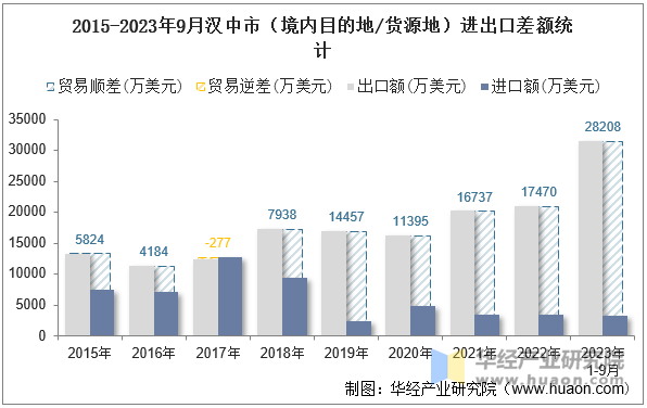 2015-2023年9月汉中市（境内目的地/货源地）进出口差额统计