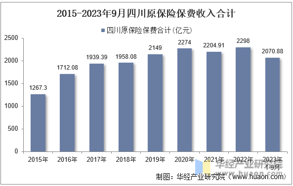 2015-2023年9月四川原保险保费收入合计