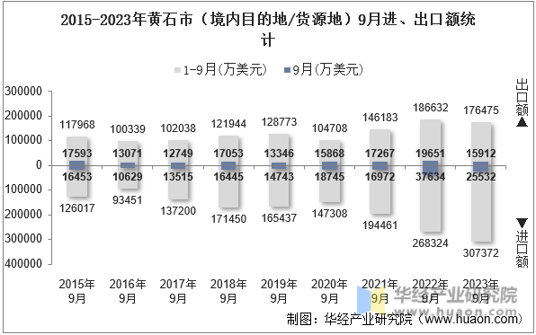 2015-2023年黄石市（境内目的地/货源地）9月进、出口额统计