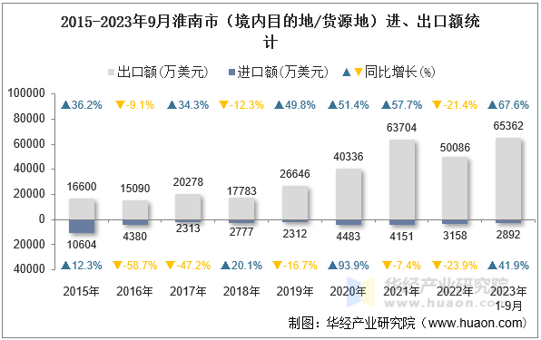 2015-2023年9月淮南市（境内目的地/货源地）进、出口额统计