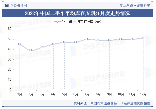 2022年中国二手车平均库存周期分月度走势情况