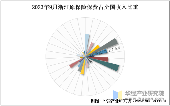 2023年9月浙江原保险保费占全国收入比重