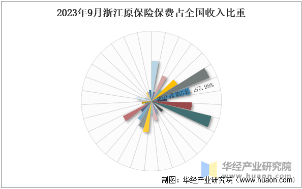 2023年9月浙江原保险保费占全国收入比重