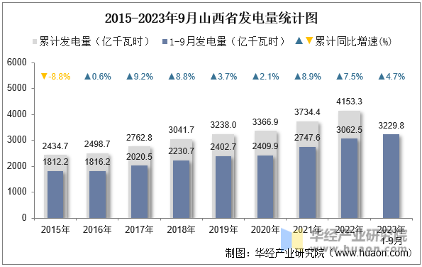 2015-2023年9月山西省发电量统计图