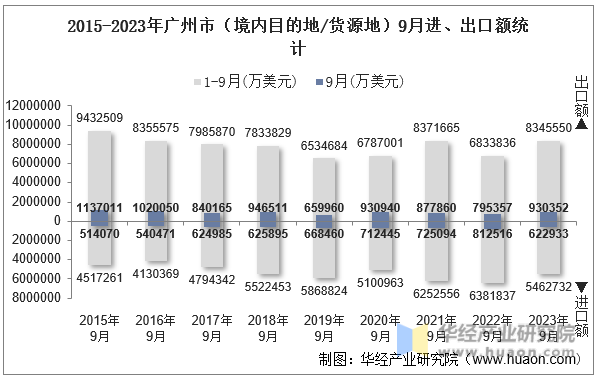 2015-2023年广州市（境内目的地/货源地）9月进、出口额统计