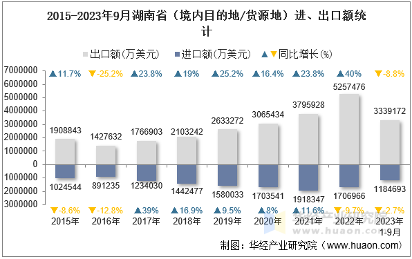 2015-2023年9月湖南省（境内目的地/货源地）进、出口额统计