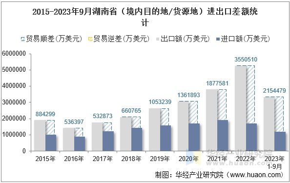 2015-2023年9月湖南省（境内目的地/货源地）进出口差额统计