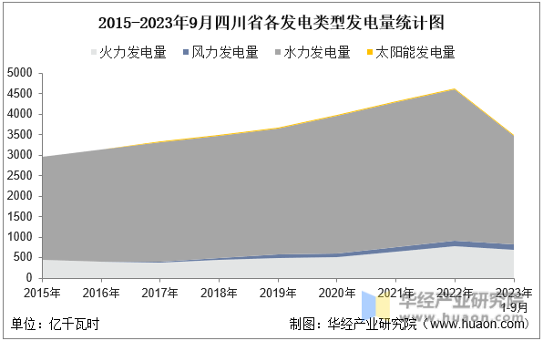 2015-2023年9月四川省各发电类型发电量统计图