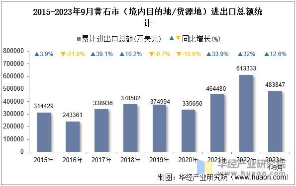 2015-2023年9月黄石市（境内目的地/货源地）进出口总额统计