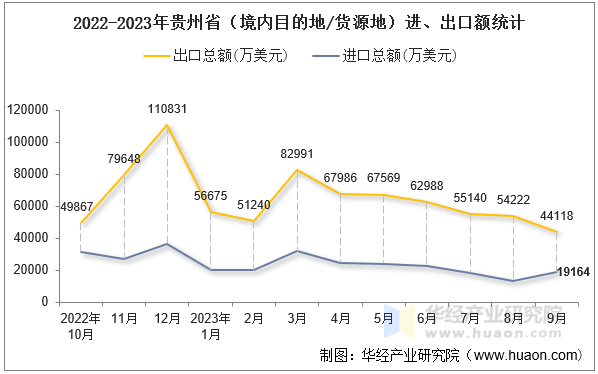 2022-2023年贵州省（境内目的地/货源地）进、出口额统计