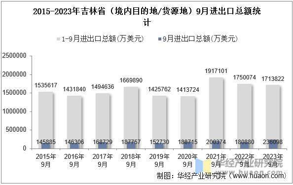 2015-2023年吉林省（境内目的地/货源地）9月进出口总额统计