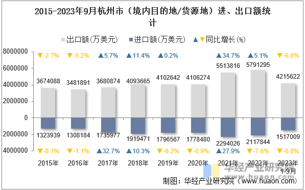 2015-2023年9月杭州市（境内目的地/货源地）进、出口额统计