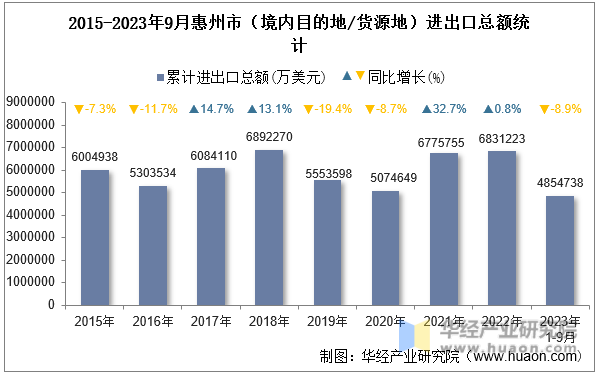 2015-2023年9月惠州市（境内目的地/货源地）进出口总额统计