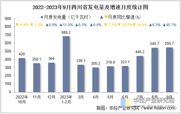 2022-2023年9月四川省发电量及增速月度统计图