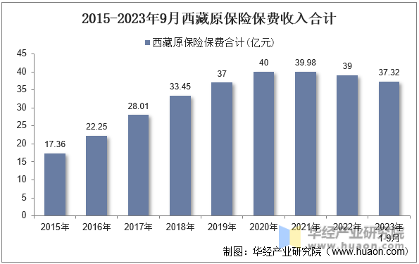 2015-2023年9月西藏原保险保费收入合计
