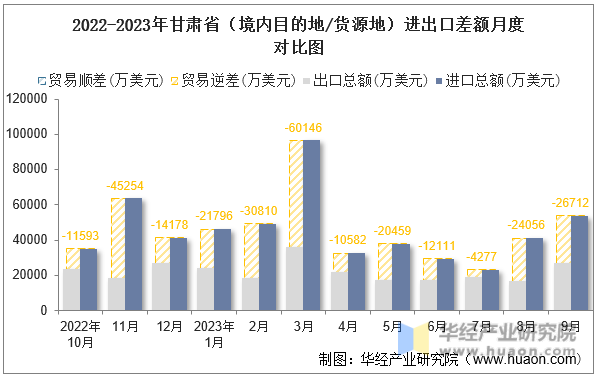 2022-2023年甘肃省（境内目的地/货源地）进出口差额月度对比图