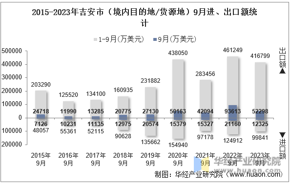 2015-2023年吉安市（境内目的地/货源地）9月进、出口额统计