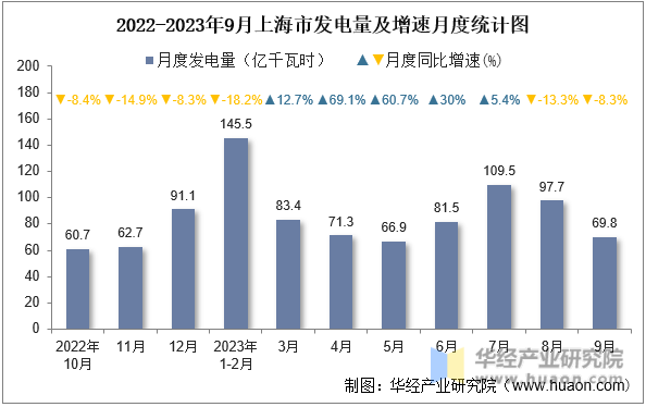 2022-2023年9月上海市发电量及增速月度统计图