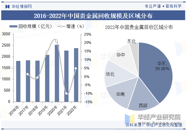 2016-2022年中国贵金属回收规模及区域分布