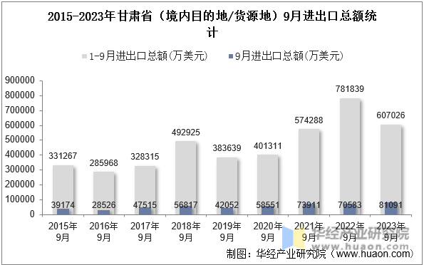 2015-2023年甘肃省（境内目的地/货源地）9月进出口总额统计