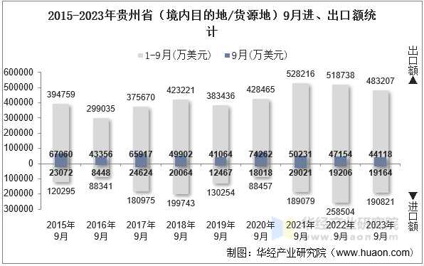 2015-2023年贵州省（境内目的地/货源地）9月进、出口额统计